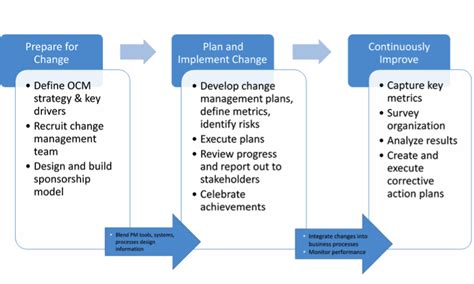 Organizational Structure Of A Pmo Change Management S