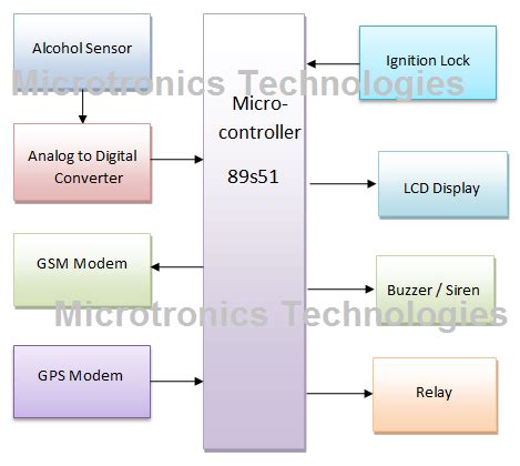I mobile phone detector a project report submitted in partial fulfillment of the requirements for the award of diploma in electrical and electronics 4. GPS tracker and alcohol detector with engine locking using GSM