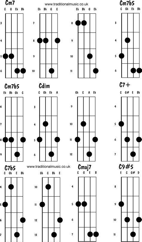 Check spelling or type a new query. Mandolin chords advanced - Cm7, Cm7b5, Cdim, C7b5, Cmaj7, C9#5