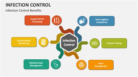 Infection Control Powerpoint Presentation Slides Ppt Template