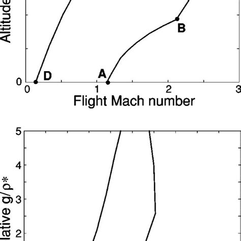 Flight Envelopes For Typical Supersonic Aircraft Of Flight Mach Number
