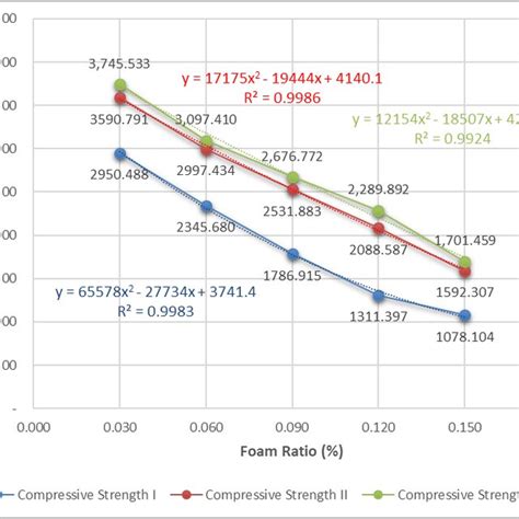 compressive strength and foam ratio relationship curve download scientific diagram