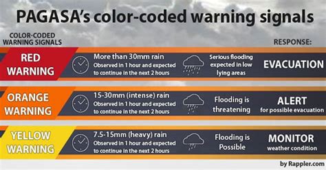The red and black signals were the second stage of the warning system based on actual rainfall levels recorded, and were issued to the public. Color Code of the PAGASA Rainfall Warning Signals - PH Juander