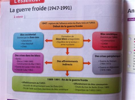 *la crise de cuba fait prendre conscience aux. Faire un résumé sur la Guerre Froide ( j'ai aucun cours ...