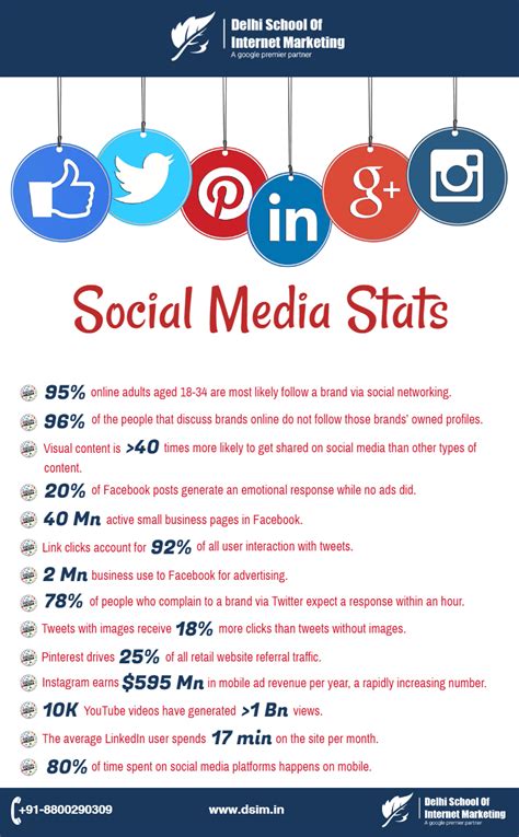 14 Awesome Social Media Facts And Statistics For 2017