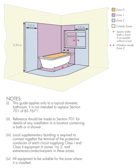 i-sells.co.uk - Articles - Ventilation - Bathroom Regulations and IP
