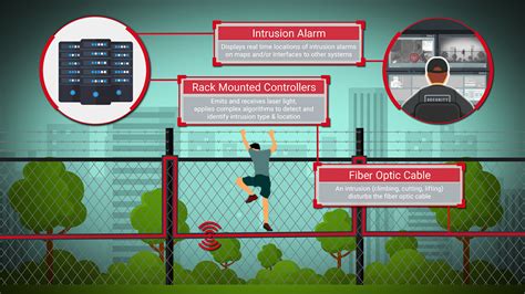 What Is A Perimeter Alarm System Is A Perimeter Alarm System The Best