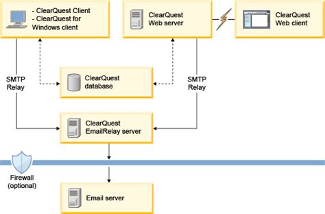What does smtp stand for? SMTP Relay