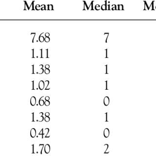 The standard deviation is a summary measure of the differences of each observation from the mean. Mean, Median, Mode, Standard deviation (SD), and range of ...