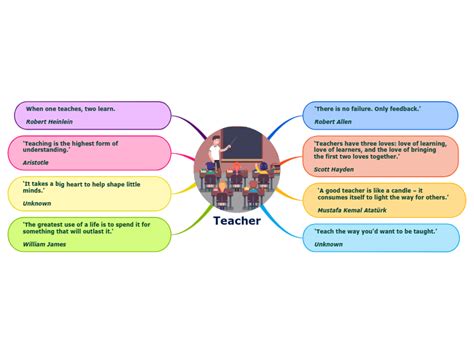 Teacher Mind Map With Quotes Mind Map