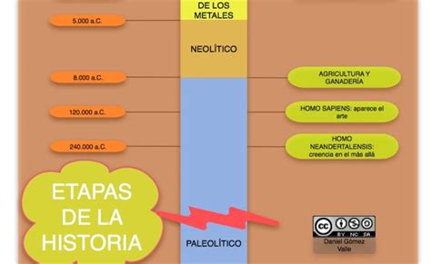 Etapas De La Historia Linea Del Tiempo Historia Lineas De Tiempo