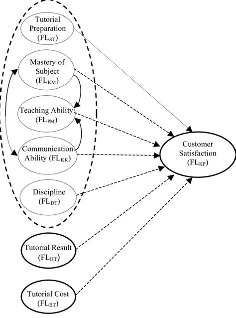 Relationship Between Variables Download Scientific Diagram