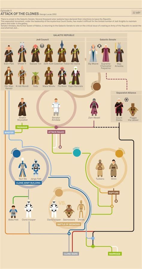 Pin By Leslie Dymond On Critikal Information Star Wars Infographic