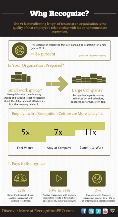 Recognition Pro Put Together This Infograph About The Importance Of