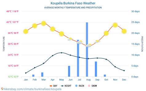 Koupéla Burkina Faso Météo 2023 Climat Et Météo à Koupéla Le Meilleur