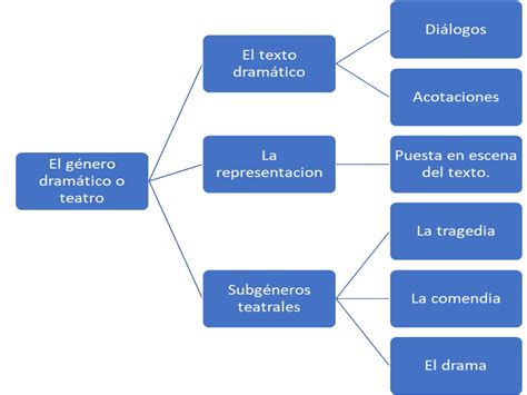 El Género Dramático Phiteca