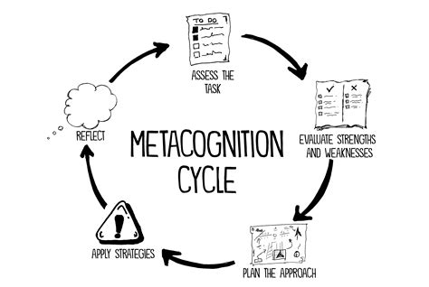 Metacognition Cycle John Spencer