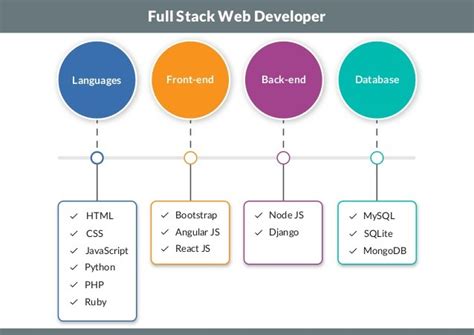 What Exactly Is A Full Stack Web Development