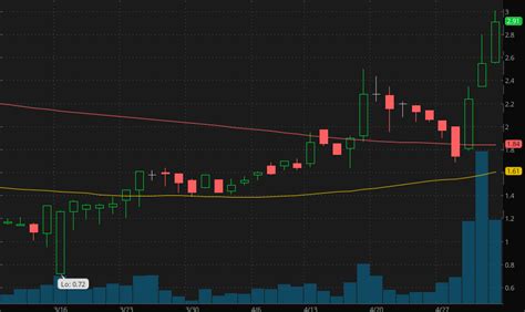 However, fidelity, td ameritrade, etrade, interactive brokers, and others are different. Can You Buy Penny Stocks On WeBull? 2 Up Over 200%