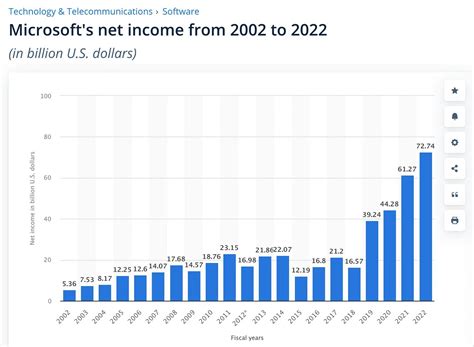 Compounding Quality On Twitter 5 Microsoft Msft Everyone Knows