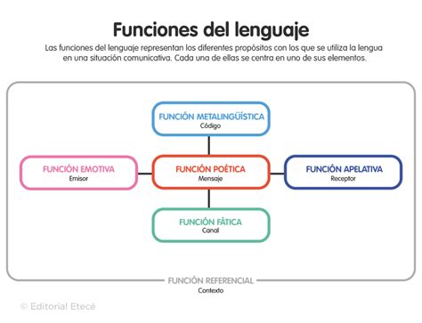 ¿cuáles Son Las Funciones Del Lenguaje Con Ejemplos