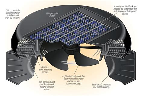 Five Reasons To Specify A Solar Powered Roof Fan Eboss