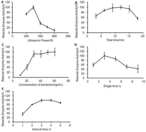 Purification And Characterization Of The Enzyme Fucoidanase From Cobetia Amphilecti Utilizing