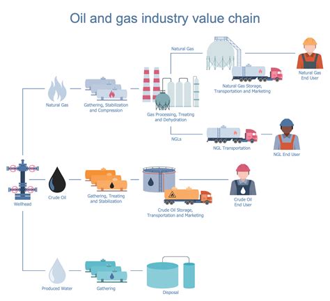 Oil And Gas Solution