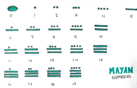 Mayan Mathematics And Numbers Symbols Of Their Culture Hubpages