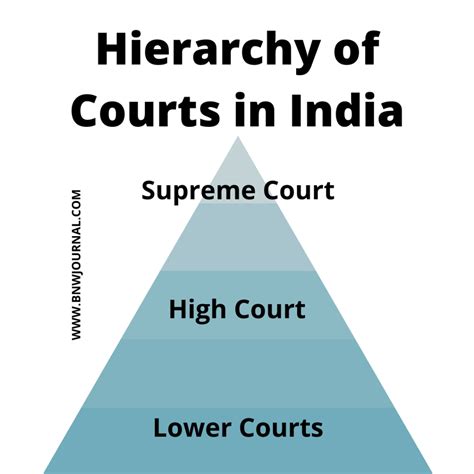 Hierarchy Of Courts In India Black N White The Legal Journal