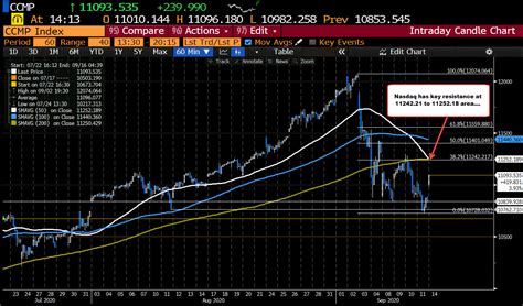 Nasdaq Index Moves Back Above Its 50 Day Moving Average Is The