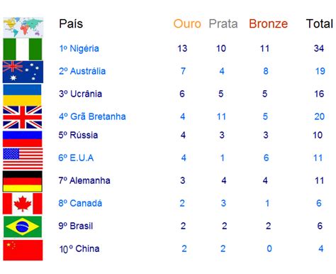 Quadro De Medalhas Do Brasil Nas Olimpíadas Ig Colunistas Blog