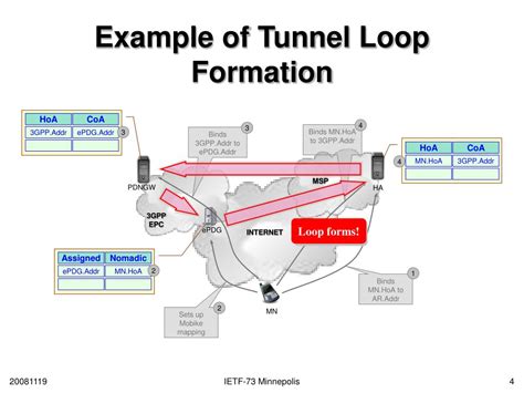 Ppt Tunnel Loops And Its Detection Draft Ng Intarea Tunnel Loop 00