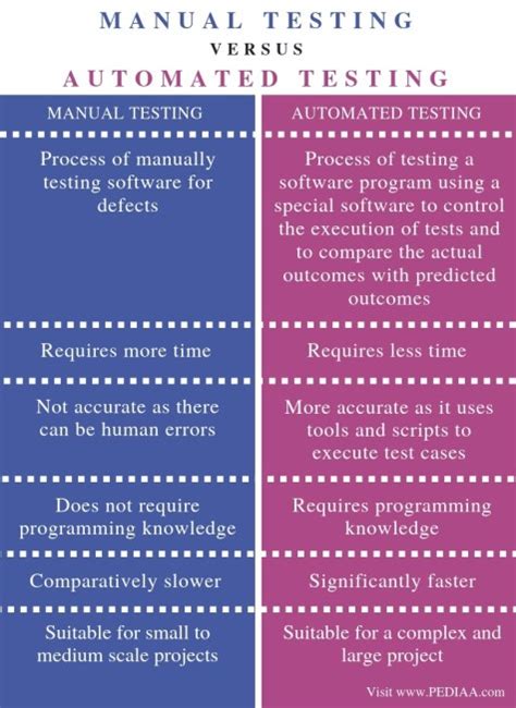 What Is The Difference Between Manual Testing And Automated Testing