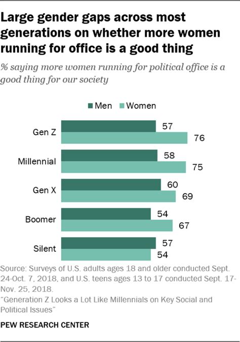 Large Gender Gaps Across Most Generations On Whether More Women Running