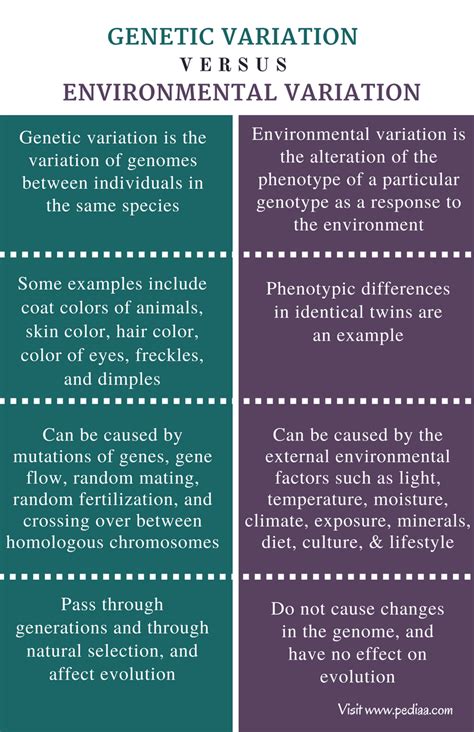 Due to the presence of the special cause variation in the process, it becomes more likely to witness the instability, and predicting the outcomes becomes difficult. Difference Between Genetic Variation and Environmental ...