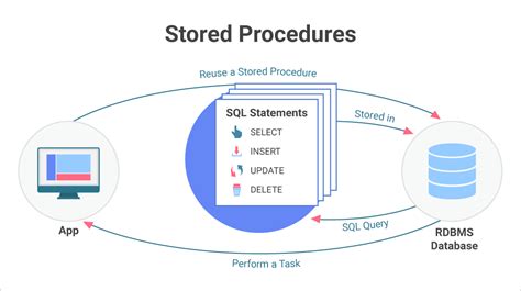 Using Stored Procedures In Embedded Analytics Reveal Bi