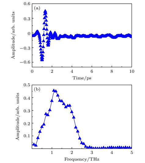 Terahertz Emission From LaAlO 3 SrTiO 3 Heterostructures Pumped With