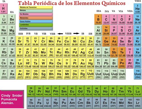 Tabla Periodica Para Imprimir Completa Tabla Periodica Dinamica Table