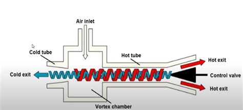 Refrigeration System Types And Working