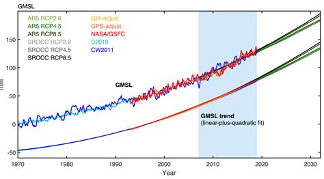 Reconciling Global Mean And Regional Sea Level Change In Projections