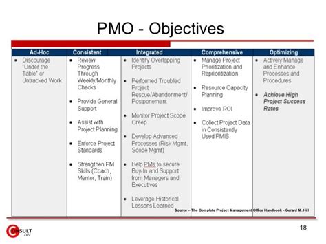 Pmo Objectives Source The Complete Project Management Office