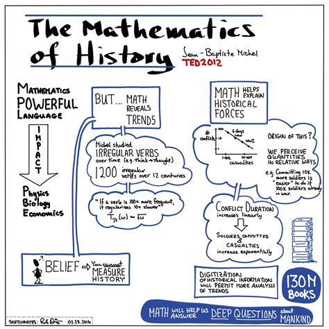 Sketchnote On The Mathematics Of History Skillshare Student Project