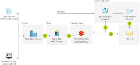 Azure Data Lake Kaits Consulting