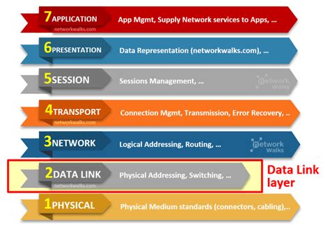 Data Link Layer Of Osi Model Layer 2 Networkwalks Academy