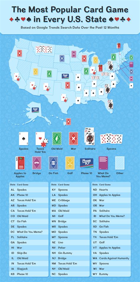 The Most Popular Card Games Around The U S Spilsbury Blog