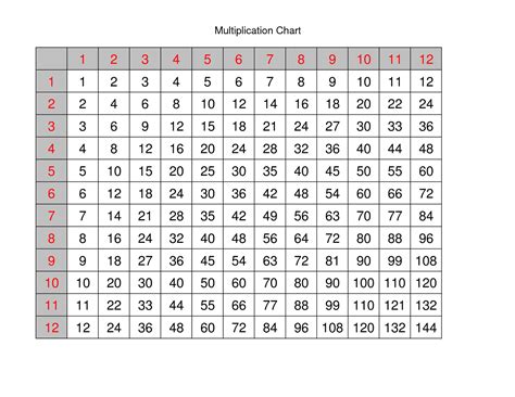 Times Tables Chart Big Free Printable