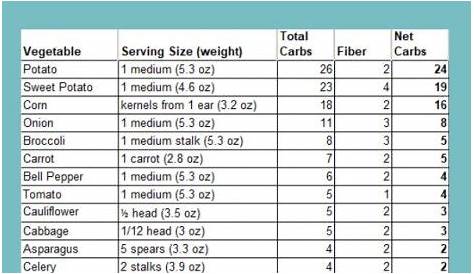vegetable carb count chart
