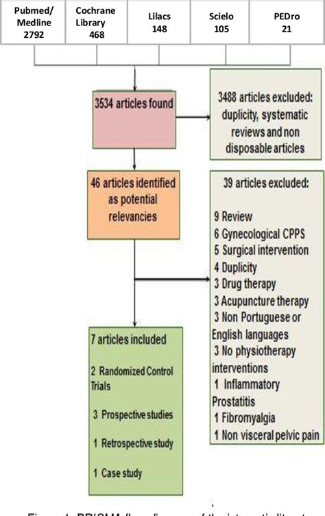 Figure 1 From Physiotherapy Interventions For The Treatment Of Urologic