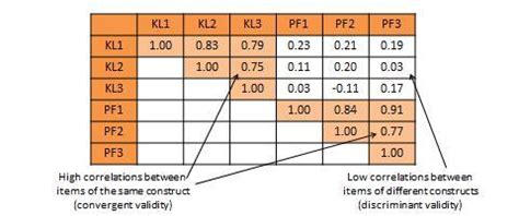 A content validity index is obtained for each item. Chapter 7 Scale Reliability and Validity | Research ...
